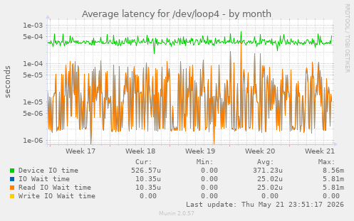 Average latency for /dev/loop4