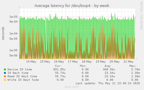 Average latency for /dev/loop4