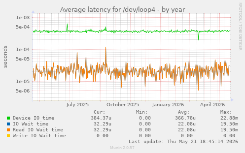 Average latency for /dev/loop4