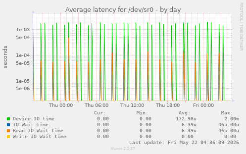 Average latency for /dev/sr0