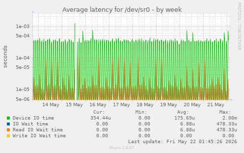 Average latency for /dev/sr0