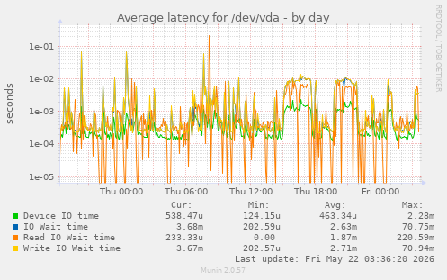 Average latency for /dev/vda