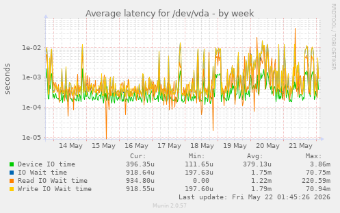 Average latency for /dev/vda