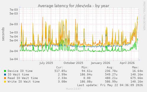yearly graph