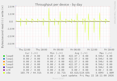 Throughput per device
