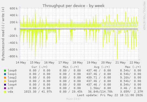 Throughput per device