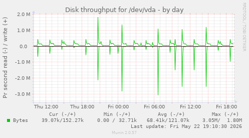 Disk throughput for /dev/vda