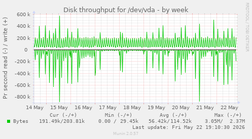 Disk throughput for /dev/vda