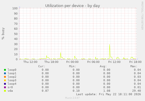 Utilization per device