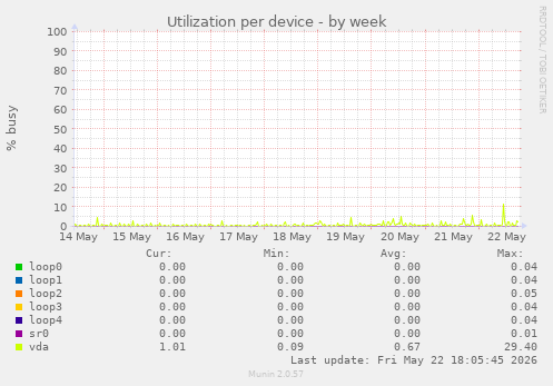 Utilization per device