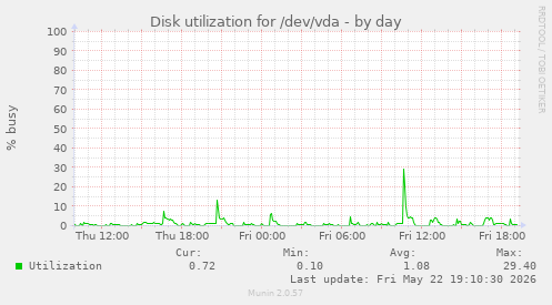 Disk utilization for /dev/vda