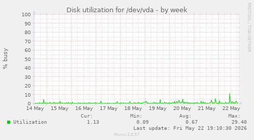 Disk utilization for /dev/vda