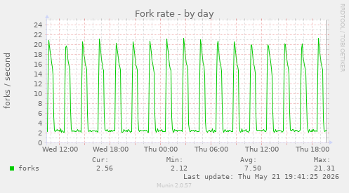 Fork rate