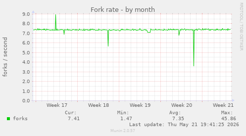 Fork rate
