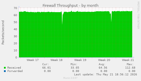 Firewall Throughput