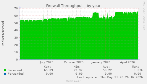 Firewall Throughput