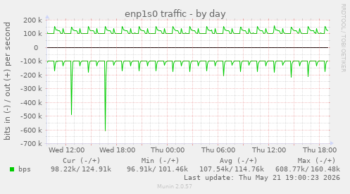 enp1s0 traffic
