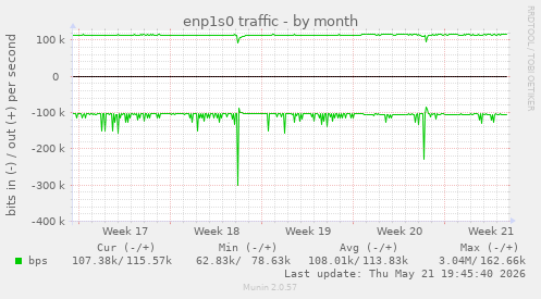 enp1s0 traffic