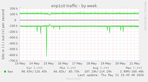 enp1s0 traffic