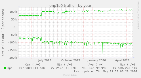 enp1s0 traffic