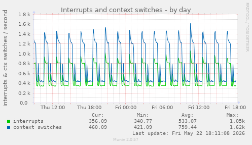 Interrupts and context switches