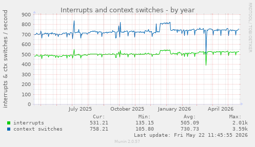 yearly graph