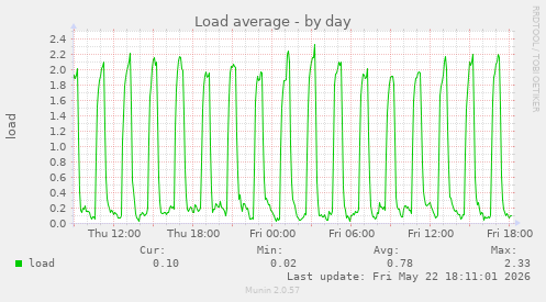Load average