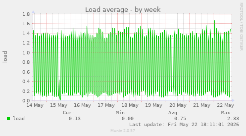 Load average