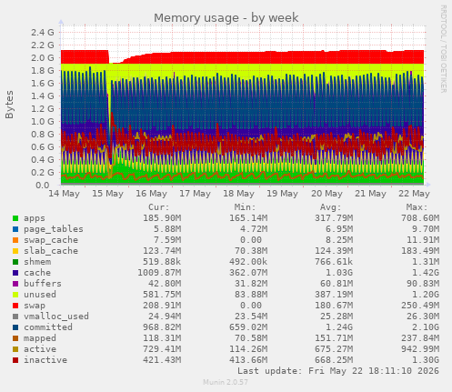 Memory usage