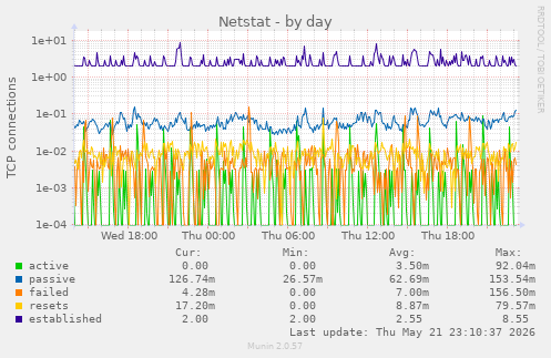 Netstat