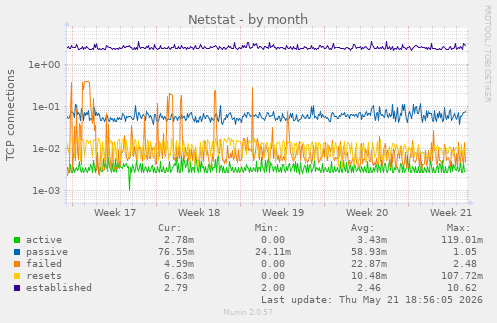 Netstat