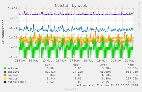 Netstat