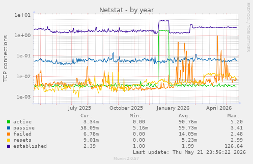 Netstat