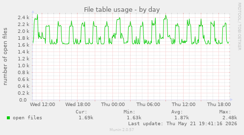 File table usage