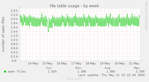 File table usage