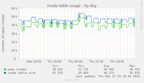 daily graph