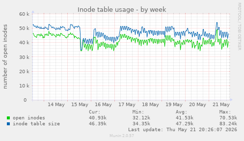 weekly graph