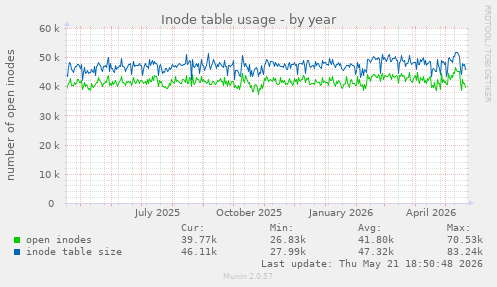 Inode table usage