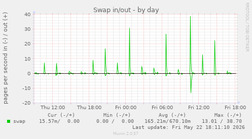 Swap in/out