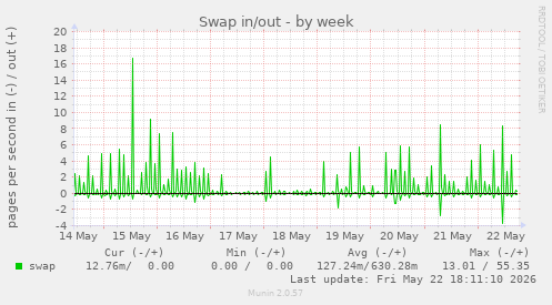 Swap in/out