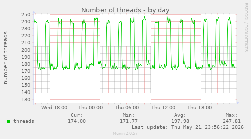 Number of threads