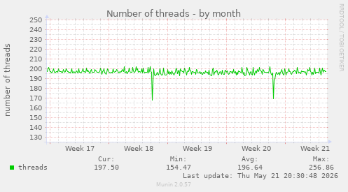 Number of threads