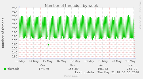 Number of threads