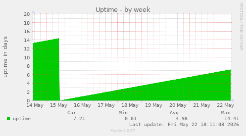 Uptime
