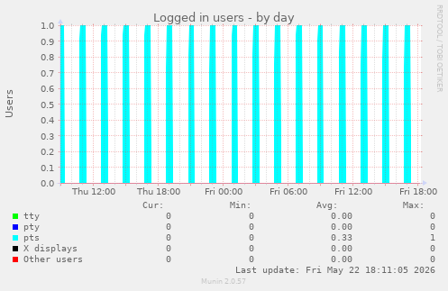 Logged in users