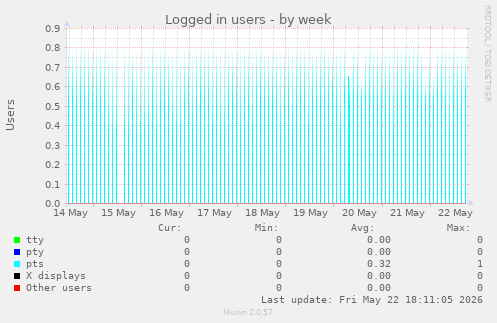 Logged in users