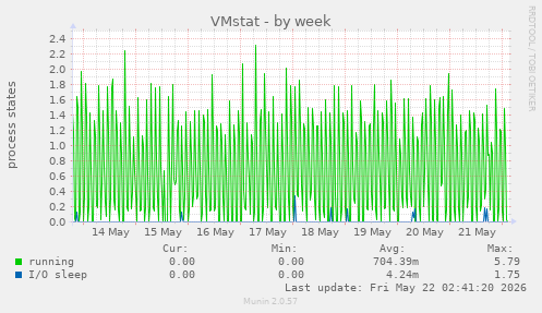 weekly graph