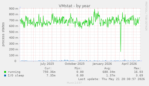 VMstat