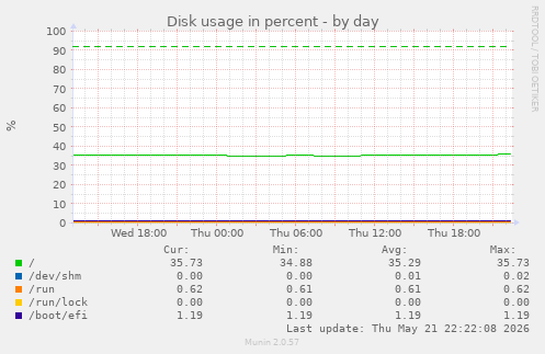 Disk usage in percent