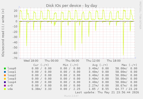Disk IOs per device